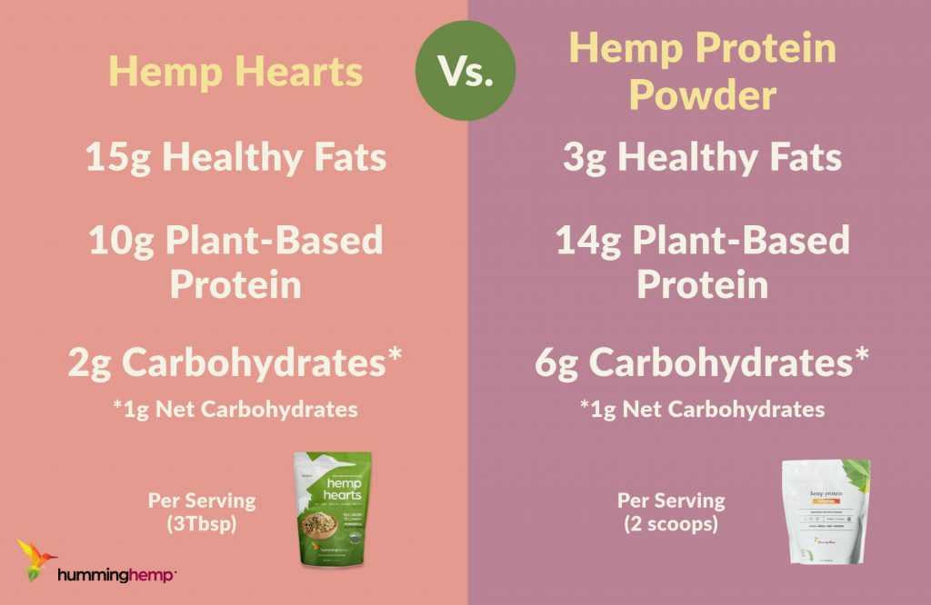 Hemp Hearts vs Hemp Protein Powder Side by Side Comparison